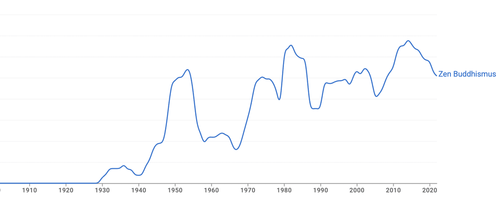 Chart, dass Zeigt wie häufig Zen Buddhismus in Büchern genannt wird. Peaks in den 1930, 1950er und 1980er Jahren